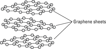 Graphite is composed of graphene sheets