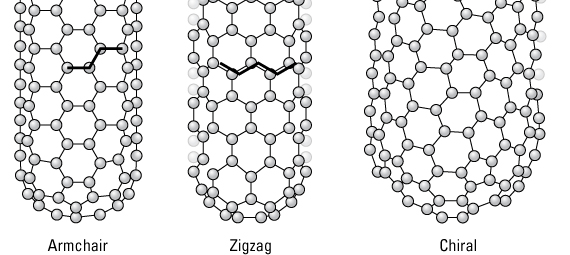 Properties Of Carbon Nanotubes