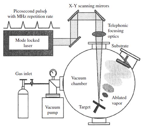 of Nanomaterials Laser Ablation